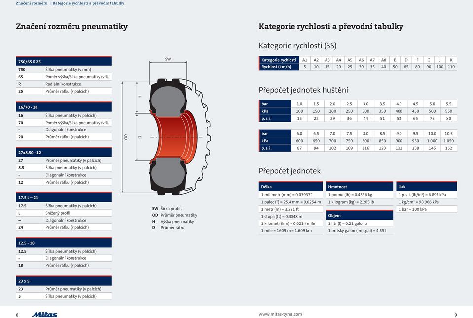 K Rychlost (km/h) 5 10 15 20 25 30 35 40 50 65 80 90 100 110 Přepočet jednotek huštění H 16/70-20 16 Šířka pneumatiky (v palcích) 70 Poměr výška/šířka pneumatiky (v %) bar 1.0 1.5 2.0 2.5 3.0 3.5 4.0 4.
