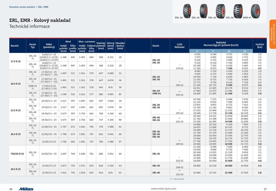 00/2.0 25 (17.00/1.7 25) 17.00/2.0 25 (17.00/1.7 25) 17.00/2.0-25 (17.00/1.7-25) 17.00/2.0 25 (17.00/1.7 25) Nové Max.