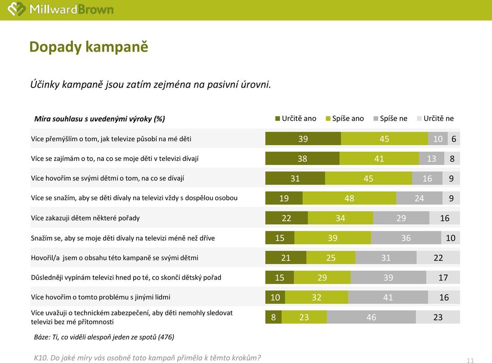 38 41 13 8 Více hovořím se svými dětmi o tom, na co se dívají 31 45 16 9 Více se snažím, aby se děti dívaly na televizi vždy s dospělou osobou 19 48 24 9 Více zakazuji dětem některé pořady 22 34 29