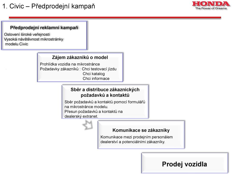 katalog Chci informace Sběr a distribuce zákaznických požadavků a kontaktů Sběr požadavků a kontaktů pomocí formulářů na mikrostránce modelu.