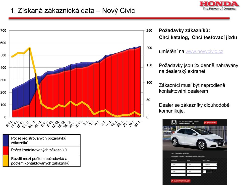 cz 400 300 200 100 0 150 100 50 0 Požadavky jsou 2x denně nahrávány na dealerský extranet Zákazníci musí být