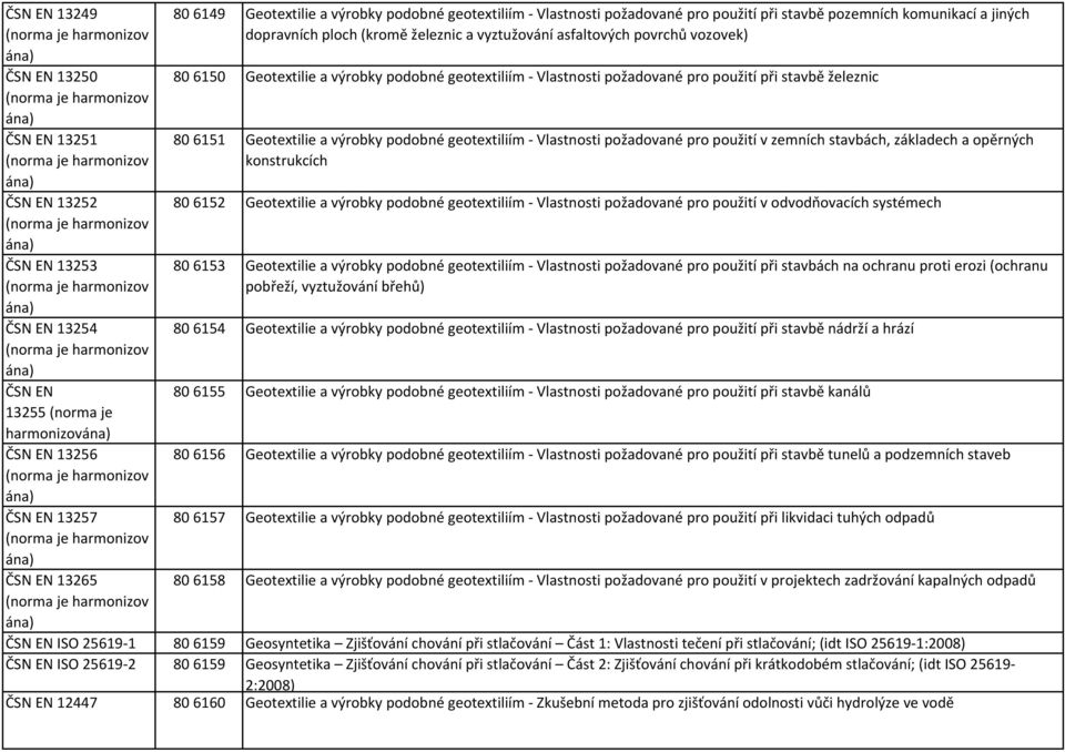Geotextilie a výrobky podobné geotextiliím - Vlastnosti požadované pro použití při stavbě pozemních komunikací a jiných dopravních ploch (kromě železnic a vyztužování asfaltových povrchů vozovek) 80
