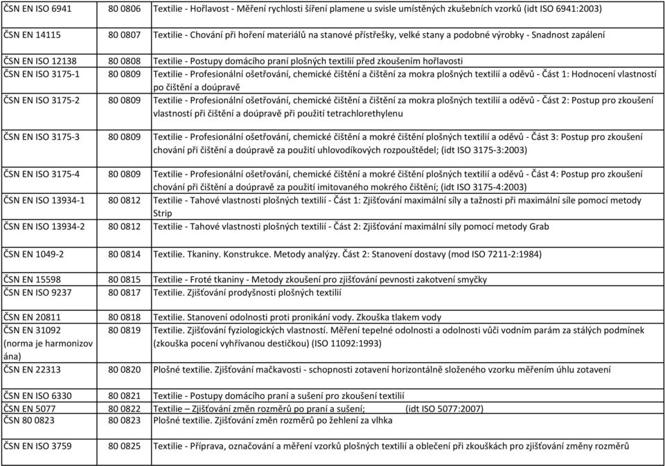 zapálení 800808 Textilie - Postupy domácího praní plošných textilií před zkoušením hořlavosti 800809 Textilie - Profesionální ošetřování, chemické čištění a čištění za mokra plošných textilií a oděvů