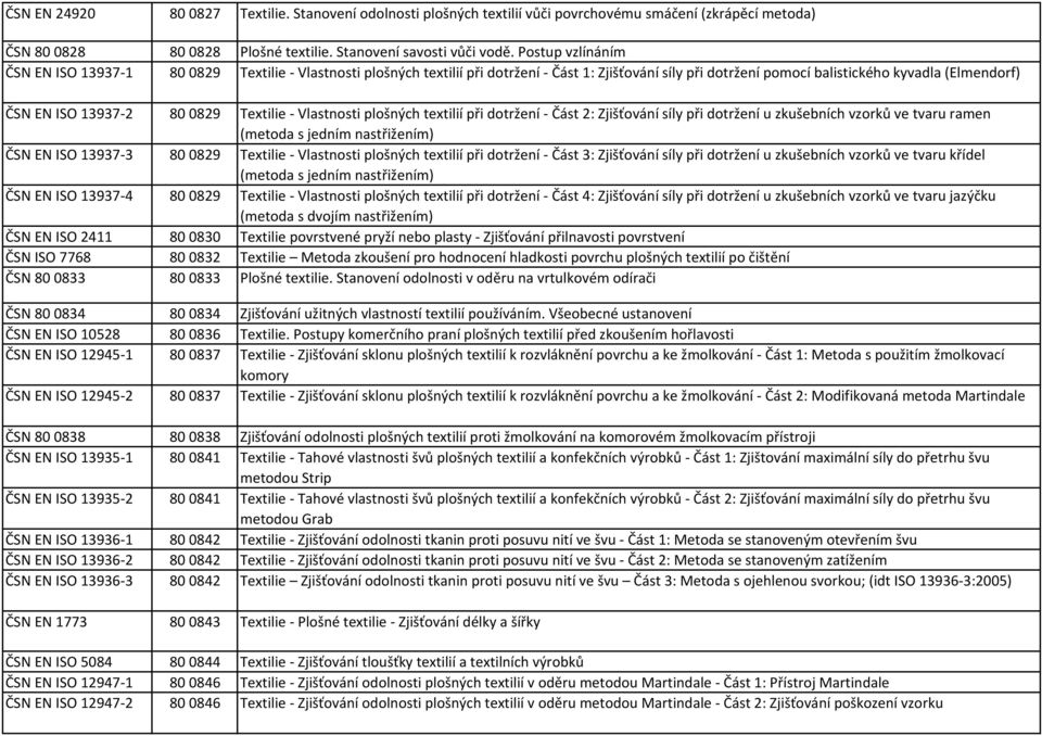Postup vzlínáním 800829 Textilie - Vlastnosti plošných textilií při dotržení - Část 1: Zjišťování síly při dotržení pomocí balistického kyvadla (Elmendorf) 800829 Textilie - Vlastnosti plošných