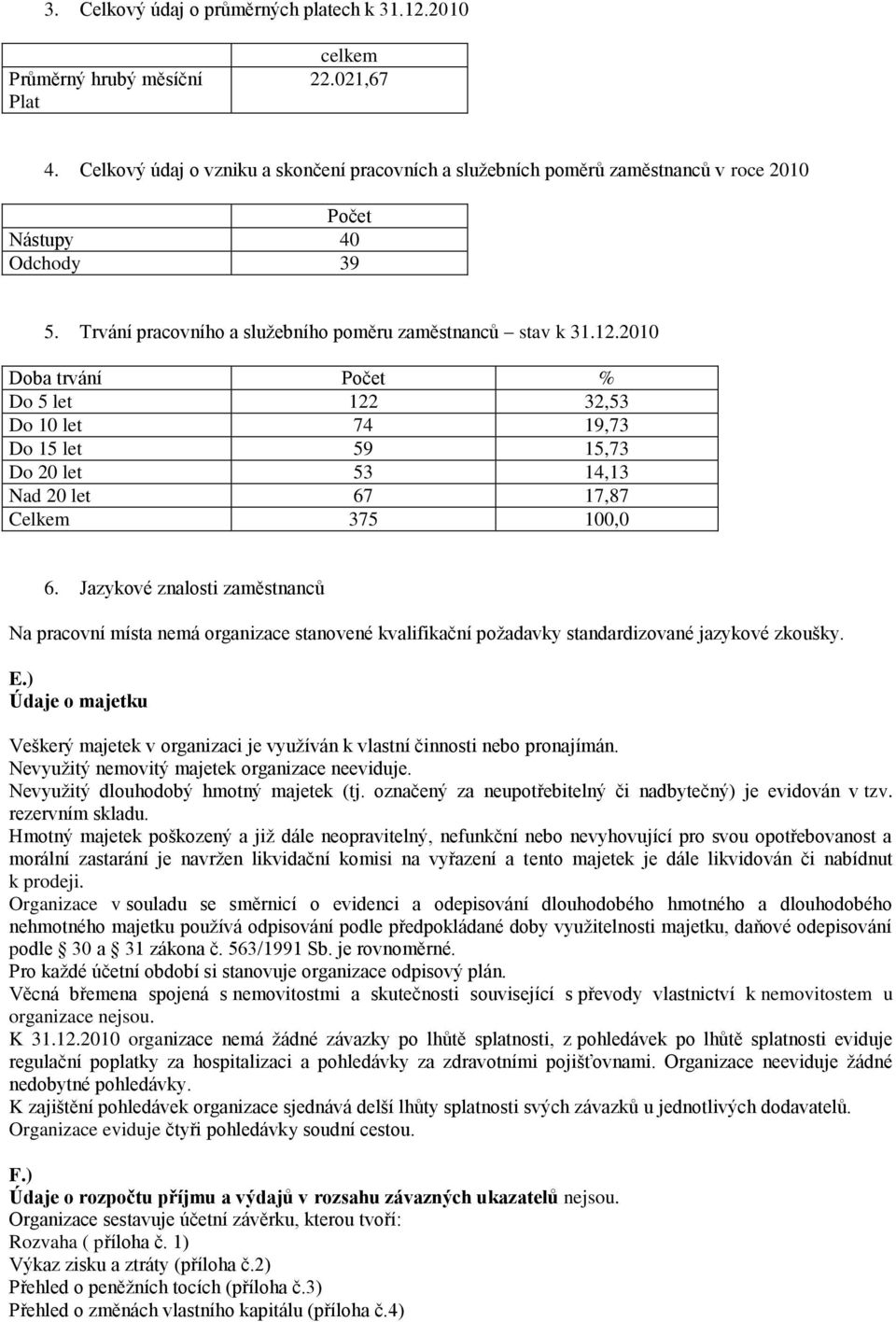 2010 Doba trvání Počet % Do 5 let 122 32,53 Do 10 let 74 19,73 Do 15 let 59 15,73 Do 20 let 53 14,13 Nad 20 let 67 17,87 Celkem 375 100,0 6.