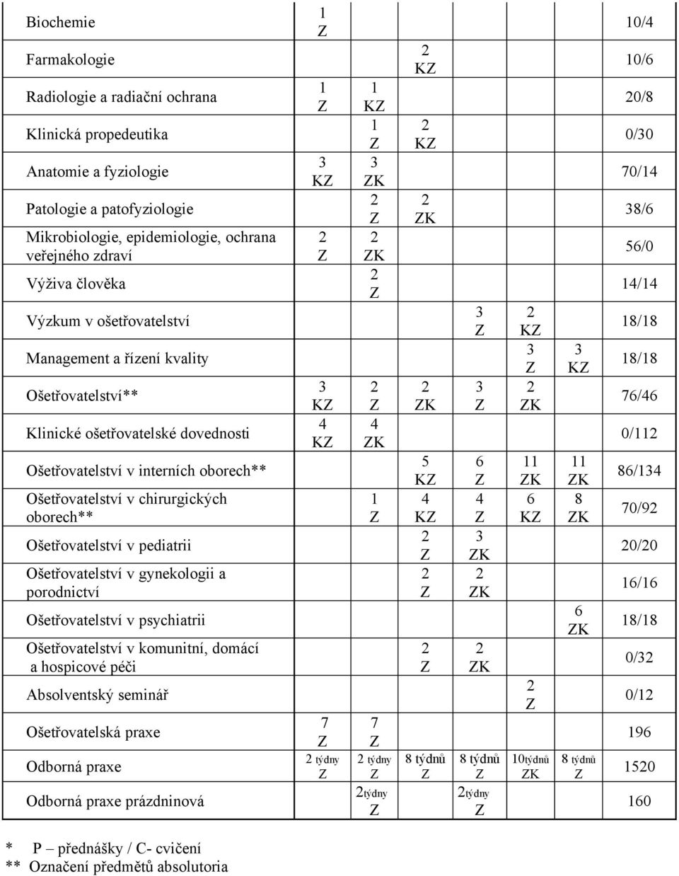 Ošetřovatelství v pediatrii Ošetřovatelství v gynekologii a porodnictví Ošetřovatelství v psychiatrii Ošetřovatelství v komunitní, domácí a hospicové péči Absolventský seminář Ošetřovatelská praxe