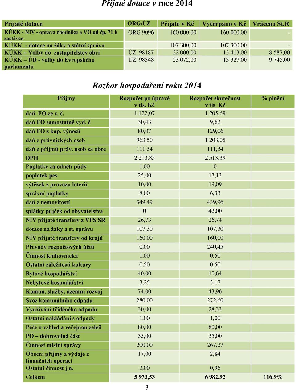 Evropského parlamentu ÚZ 98348 23 072,00 13 327,00 9 745,00 Rozbor hospodaření roku 2014 Příjmy Rozpočet po úpravě Rozpočet skutečnost v tis. Kč v tis. Kč daň FO ze z. č.