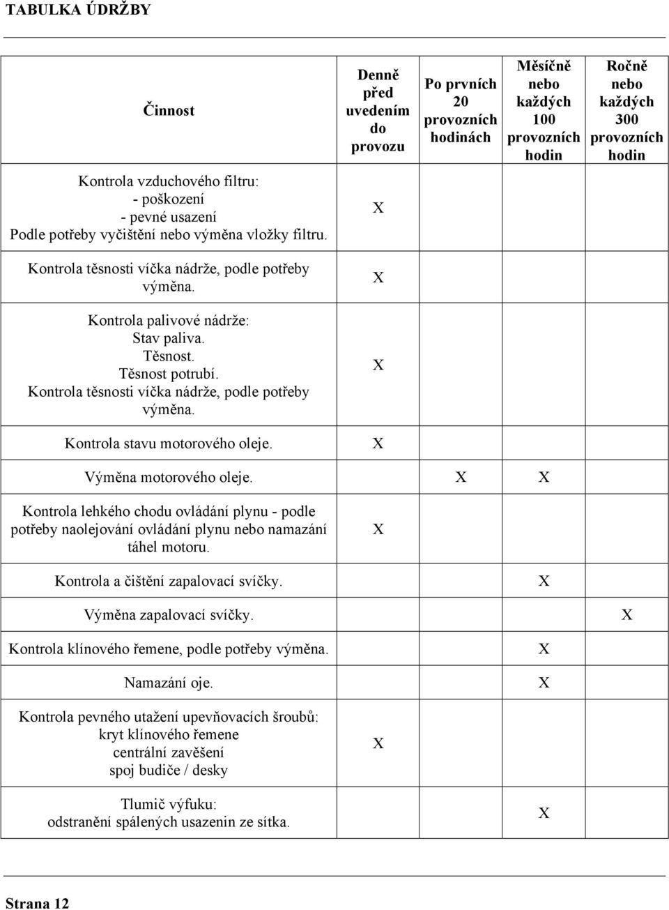 Denně před uvedením do provozu Po prvních 20 provozních hodinách Měsíčně nebo každých 100 provozních hodin Ročně nebo každých 300 provozních hodin Výměna motorového oleje.