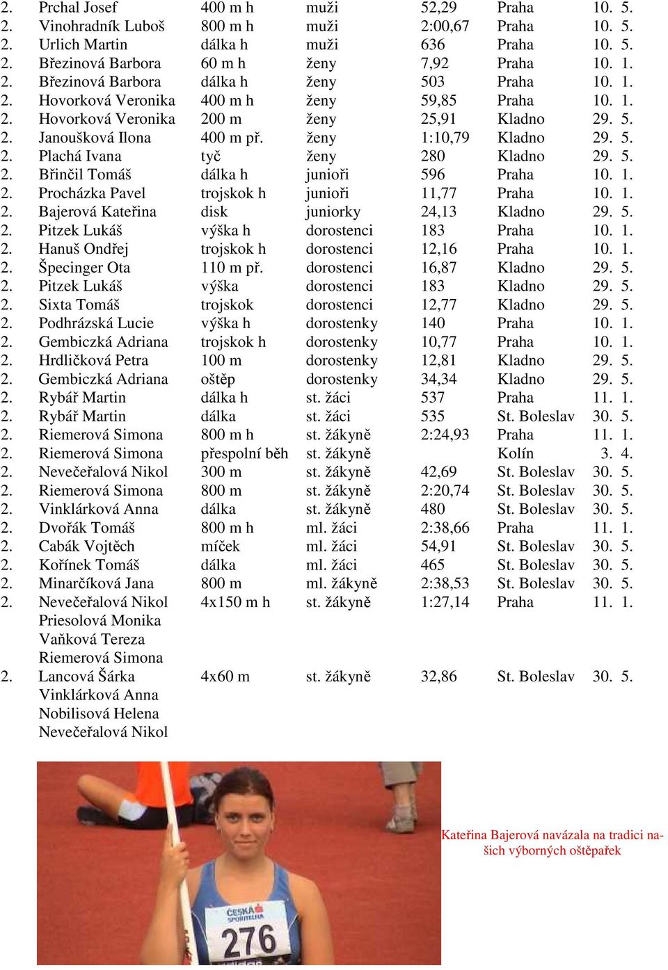5. 2. Břinčil Tomáš dálka h junioři 596 Praha 10. 1. 2. Procházka Pavel trojskok h junioři 11,77 Praha 10. 1. 2. Bajerová Kateřina disk juniorky 24,13 Kladno 29. 5. 2. Pitzek Lukáš výška h dorostenci 183 Praha 10.