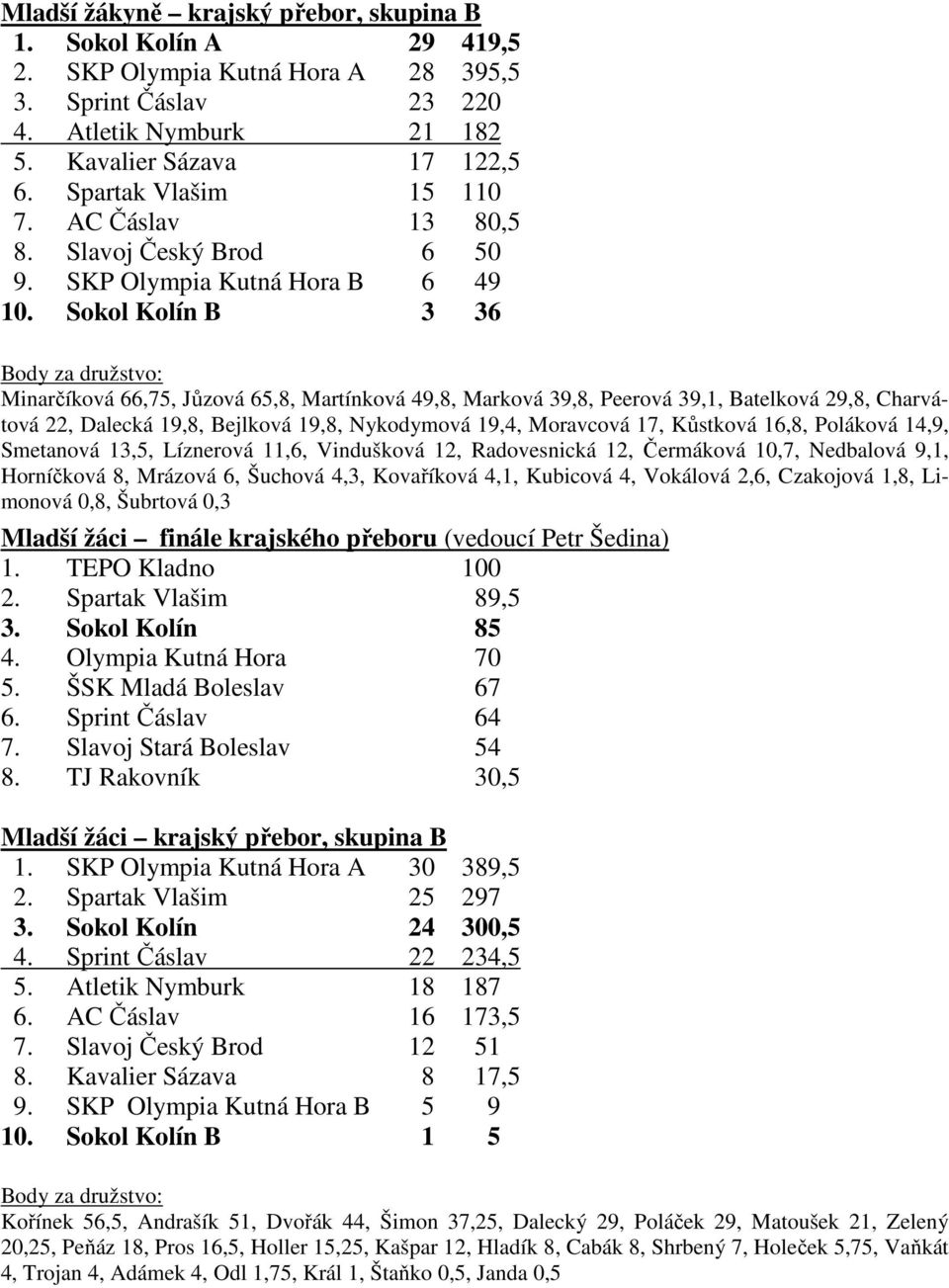 Sokol Kolín B 3 36 Body za družstvo: Minarčíková 66,75, Jůzová 65,8, Martínková 49,8, Marková 39,8, Peerová 39,1, Batelková 29,8, Charvátová 22, Dalecká 19,8, Bejlková 19,8, Nykodymová 19,4,