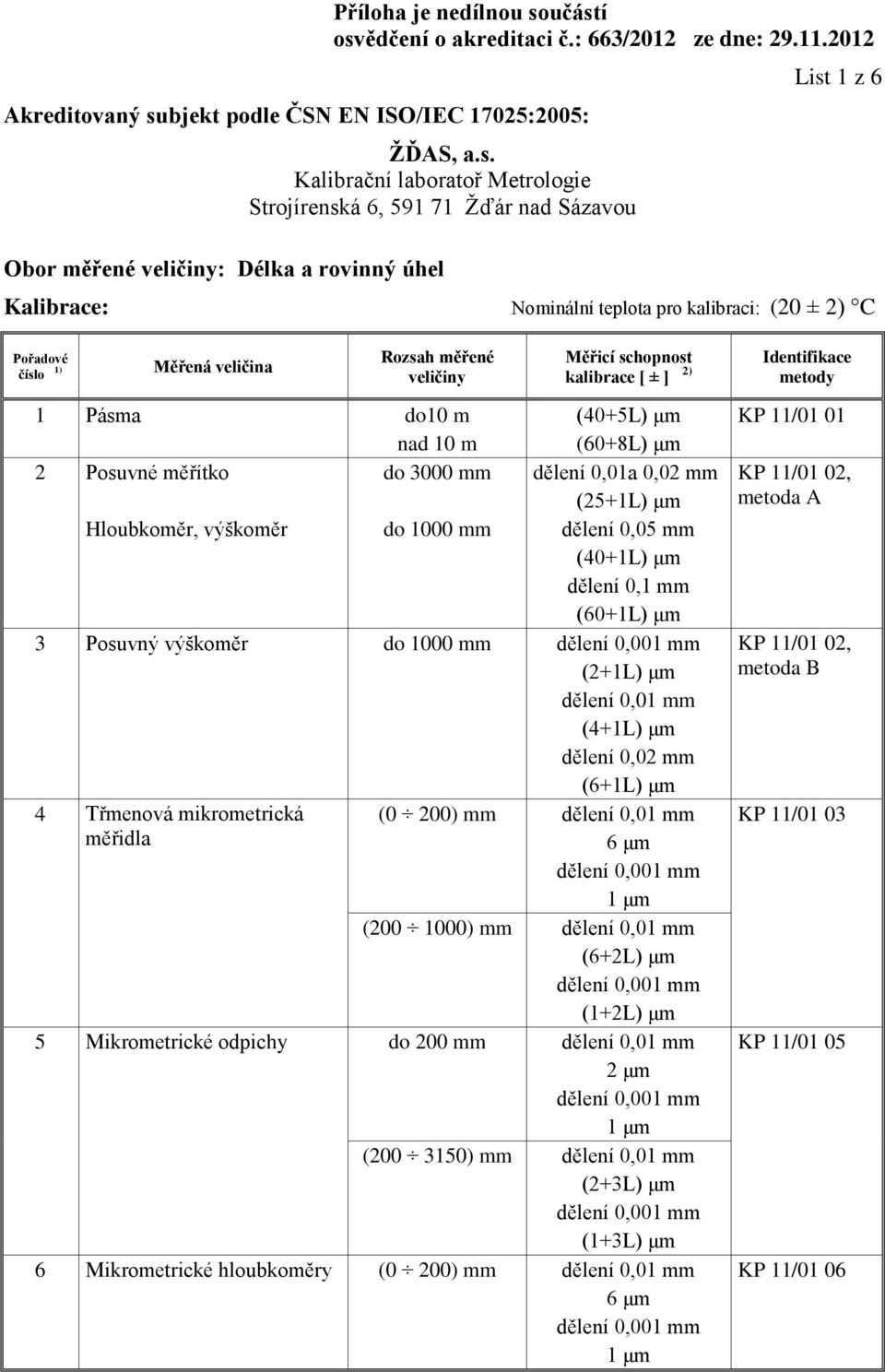 (6+1L) μm 4 Třmenová mikrometrická měřidla (0 200) mm dělení 0,01 mm 6 μm 1 μm (200 1000) mm dělení 0,01 mm (6+2L) μm (1+2L) μm 5 Mikrometrické odpichy do 200 mm dělení 0,01 mm 2 μm 1