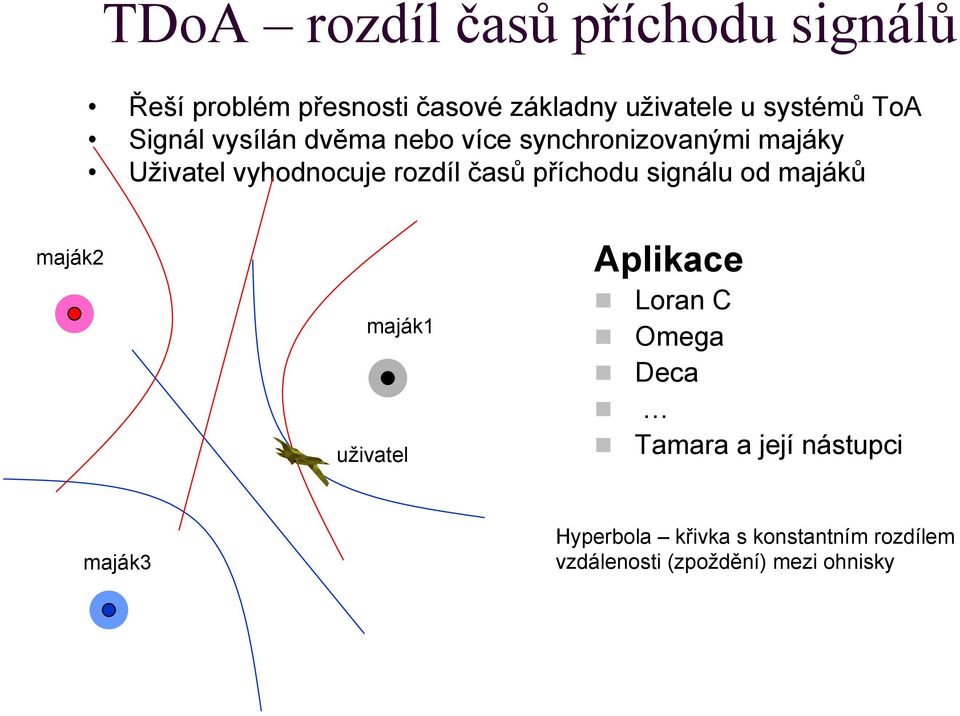 příchodu signálu od majáků maják2 maják1 uživatel Aplikace Loran C Omega Deca Tamara a její