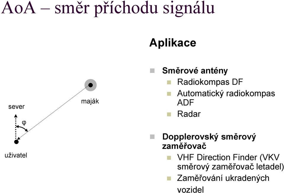 Radar Dopplerovský směrový zaměřovač VHF Direction Finder