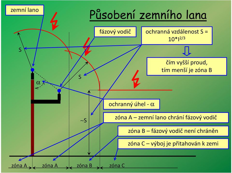 - α S zóna A zemní lano chrání fázový vodič zóna B fázový vodič není