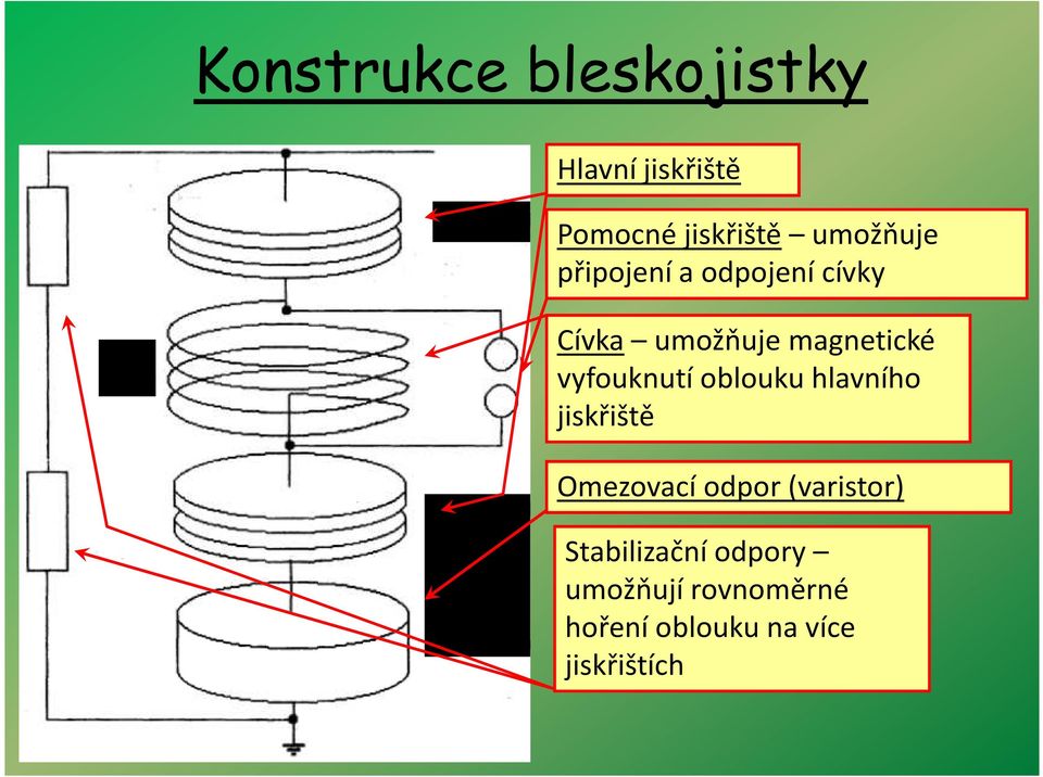 vyfouknutí oblouku hlavního jiskřiště Omezovací odpor (varistor)