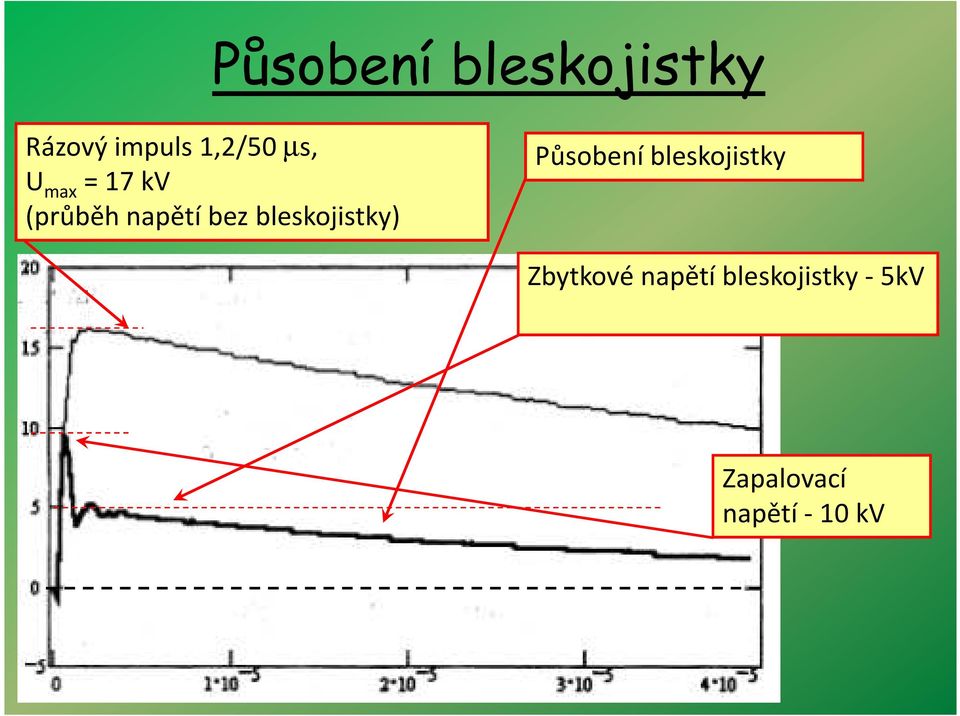 bleskojistky) Působení bleskojistky