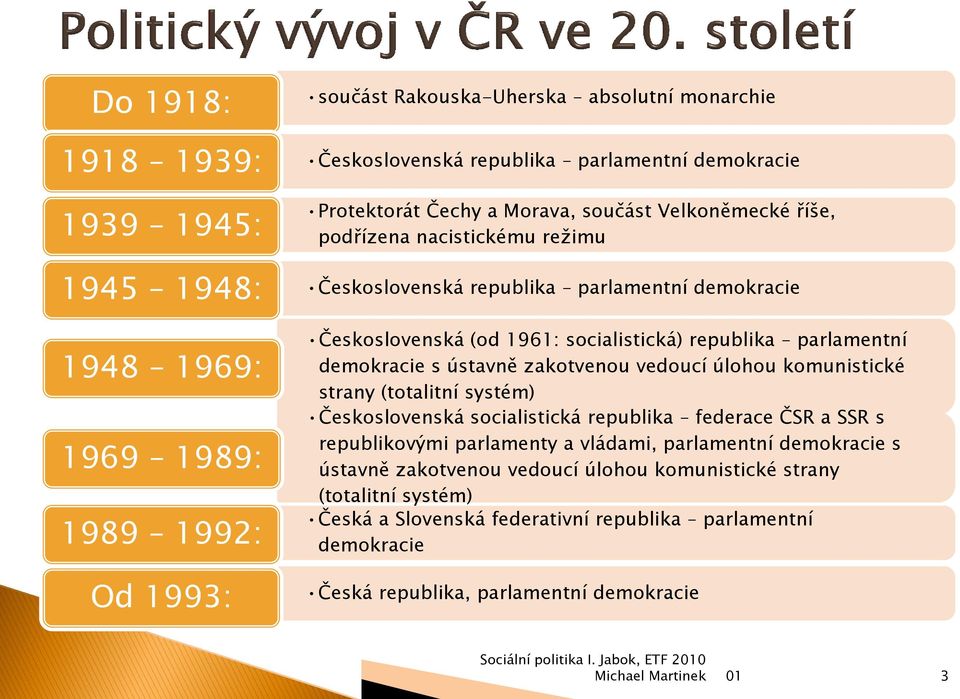 demokracie s ústavně zakotvenou vedoucí úlohou komunistické strany (totalitní systém) Československá socialistická republika federace ČSR a SSR s republikovými parlamenty a vládami,