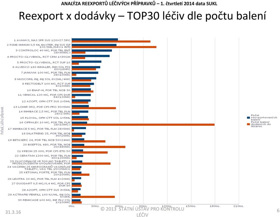 dodávky TOP30 léčiv dle počtu balení 31.