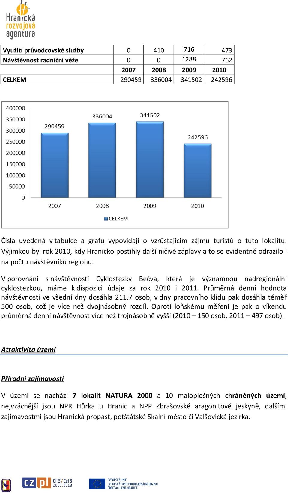 V porovnání s návštěvností Cyklostezky Bečva, která je významnou nadregionální cyklostezkou, máme k dispozici údaje za rok 2010 i 2011.