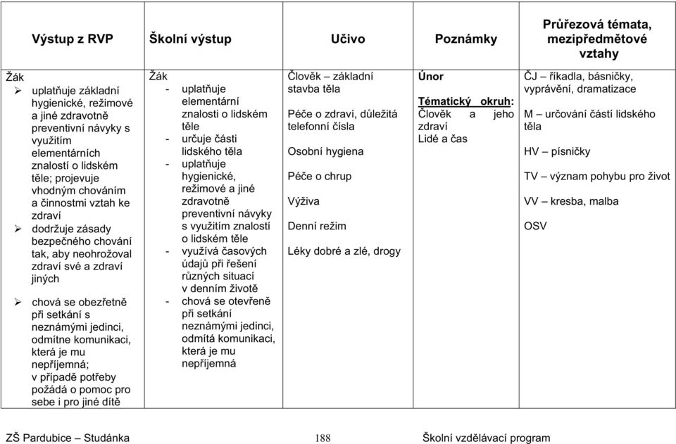 v pípad poteby požádá o pomoc pro sebe i pro jiné dít - uplatuje elementární znalosti o lidském tle - uruje ásti lidského tla - uplatuje hygienické, režimové a jiné zdravotn preventivní návyky s