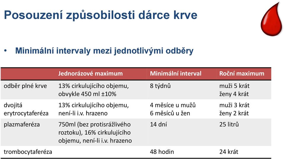 cirkulujícího objemu, není-li i.v.