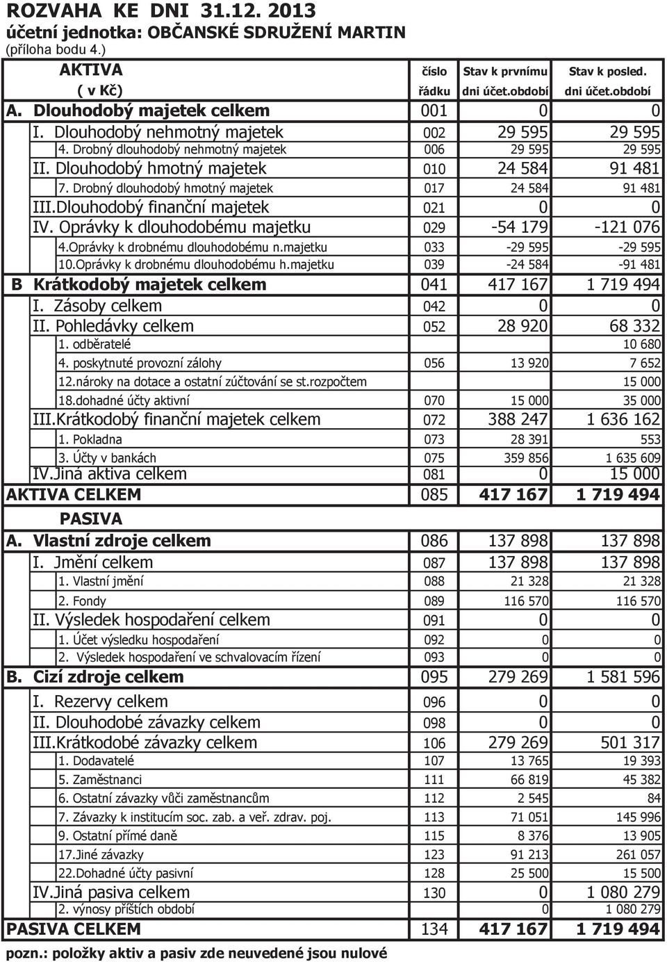 Dlouhodobý hmotný majetek 010 24 584 91 481 7. Drobný dlouhodobý hmotný majetek 017 24 584 91 481 III.Dlouhodobý finanční majetek 021 0 0 IV. Oprávky k dlouhodobému majetku 029-54 179-121 076 4.