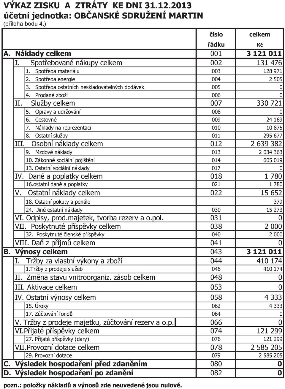 Cestovné 009 24 169 7. Náklady na reprezentaci 010 10 875 8. Ostatní služby 011 295 677 III. Osobní náklady celkem 012 2 639 382 9. Mzdové náklady 013 2 034 363 10.