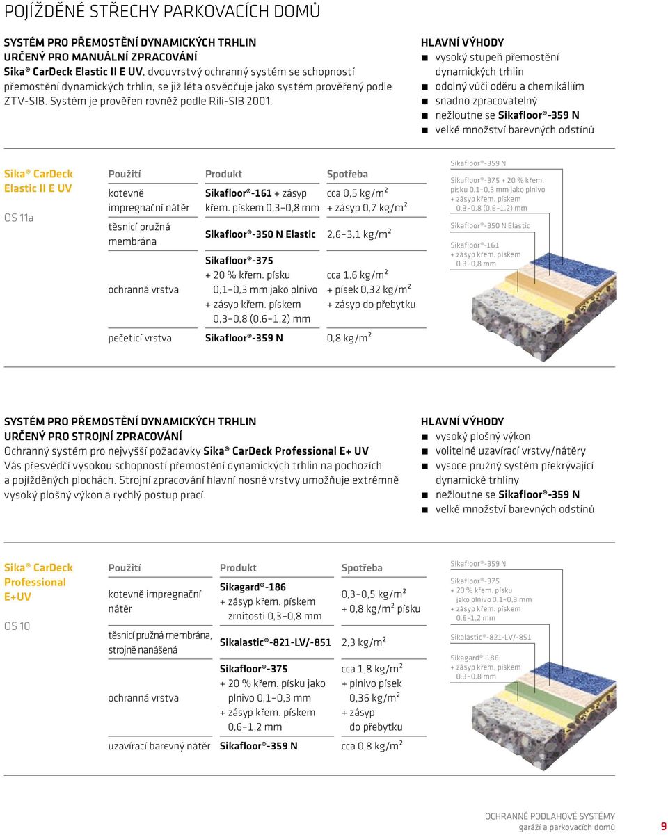 HLAVNÍ VÝHODY vysoký stupeň přemostění dynamických trhlin odolný vůči oděru a chemikáliím snadno zpracovatelný nežloutne se Sikafloor -359 N velké množství barevných odstínů Sika CarDeck Elastic II E