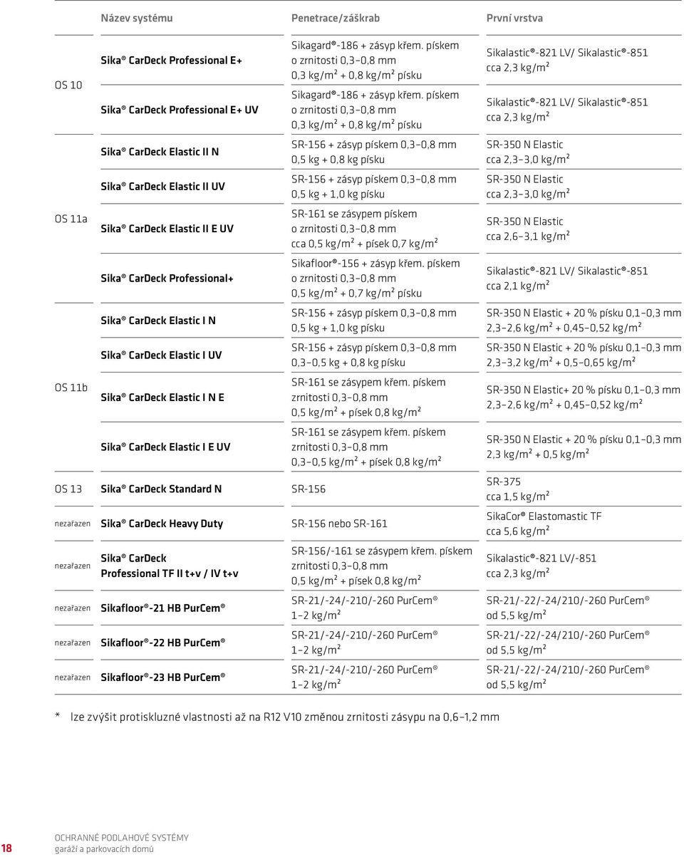 zrnitosti mm 0,3 kg/m² + 0,8 kg/m² písku Sikagard -186 o zrnitosti mm 0,3 kg/m² + 0,8 kg/m² písku SR-156 + zásyp pískem mm 0,5 kg + 0,8 kg písku SR-156 + zásyp pískem mm 0,5 kg + 1,0 kg písku SR-161