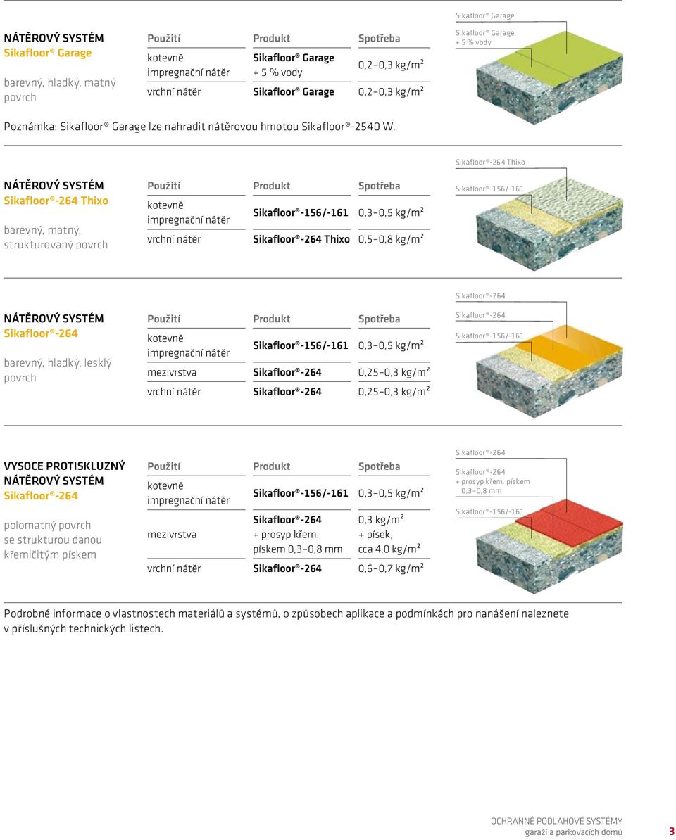 NÁTĚROVÝ SYSTÉM Sikafloor -264 Thixo barevný, matný, strukturovaný povrch Sikafloor -156/-161 0,3 0,5 kg/m² vrchní nátěr Sikafloor -264 Thixo 0,5 0,8 kg/m² Sikafloor -264 Thixo Sikafloor -156/-161