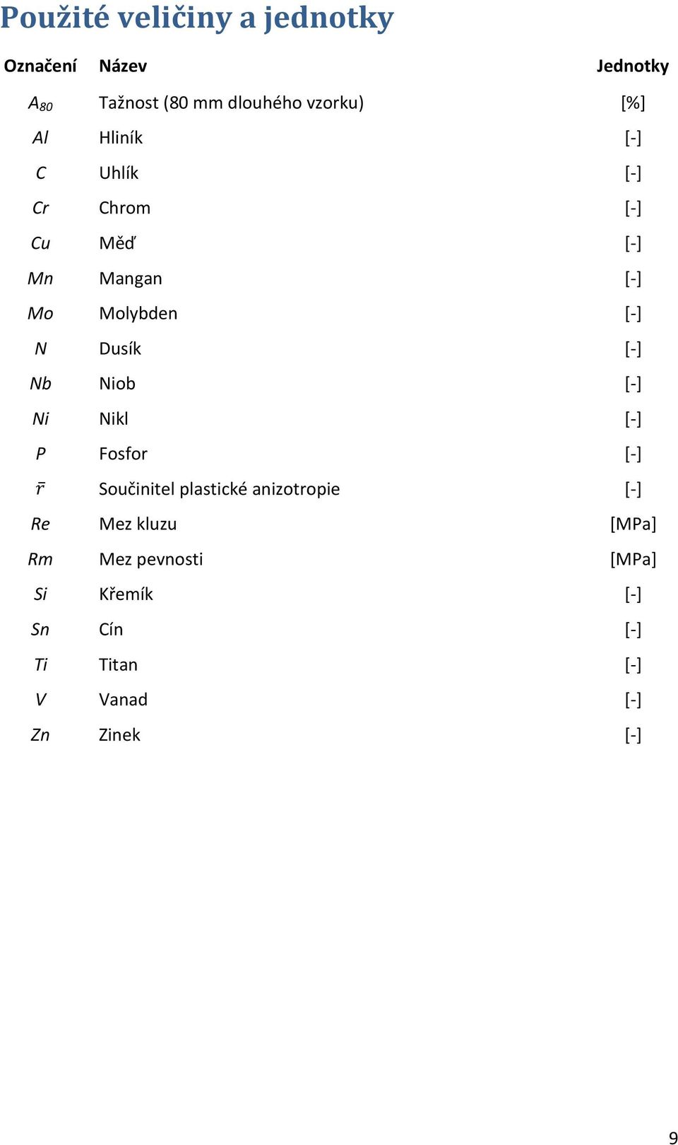 [-] Nb Niob [-] Ni Nikl [-] P Fosfor [-] r Součinitel plastické anizotropie [-] Re Mez