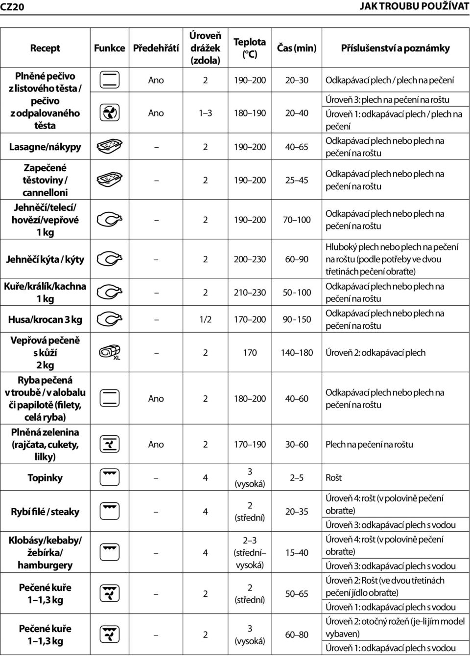 kýta / kýty 2 200 230 60 90 Kuře/králík/kachna 1 kg 2 210 230 50-100 Husa/krocan 3 kg 1/2 170 200 90-150 Vepřová pečeně s kůží 2 kg Ryba pečená v troubě / v alobalu či papilotě (filety, celá ryba)