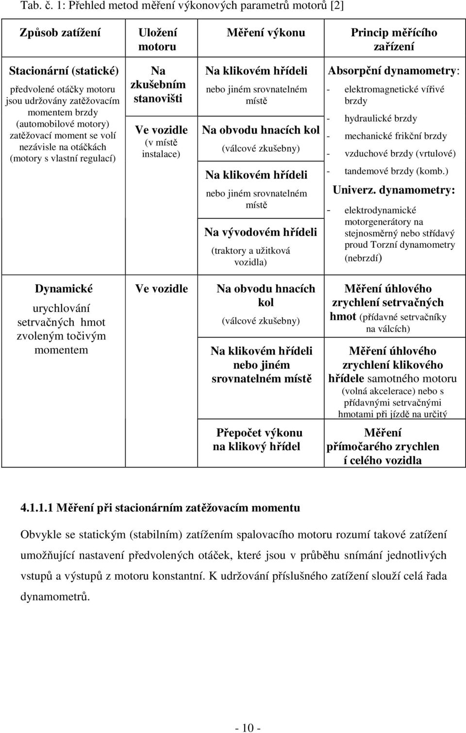 zatěžovacím momentem brzdy (automobilové motory) zatěžovací moment se volí nezávisle na otáčkách (motory s vlastní regulací) Na zkušebním stanovišti Ve vozidle (v místě instalace) Na klikovém hřídeli