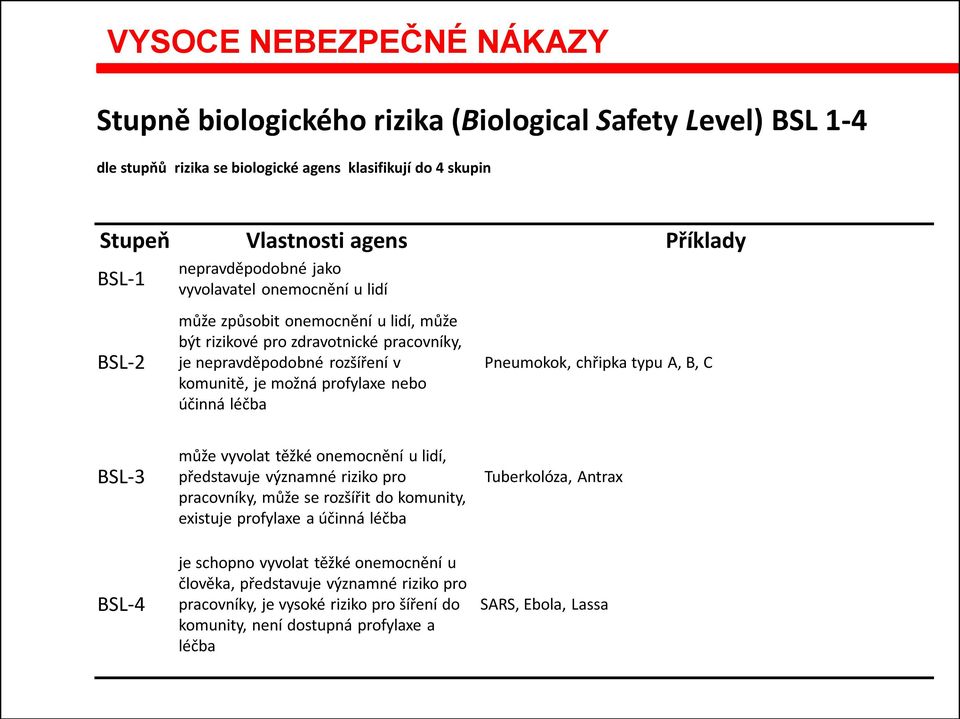 nebo účinná léčba Pneumokok, chřipka typu A, B, C BSL-3 může vyvolat těžké onemocnění u lidí, představuje významné riziko pro pracovníky, může se rozšířit do komunity, existuje profylaxe a účinná