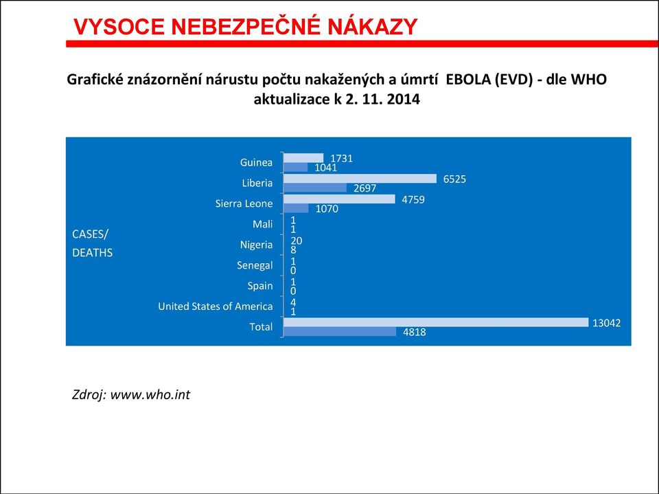 a úmrtí EBOLA (EVD) - dle WHO