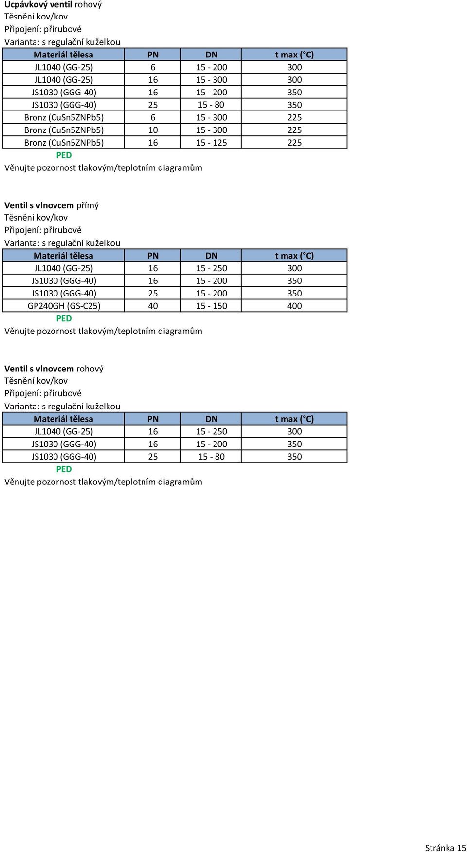 regulační kuželkou JL1040 (GG-25) 16 15-250 300 JS1030 (GGG-40) 16 15-200 350 JS1030 (GGG-40) 25 15-200 350 GP240GH (GS-C25) 40 15-150 400 Věnujte pozornost tlakovým/teplotním diagramům Ventil s