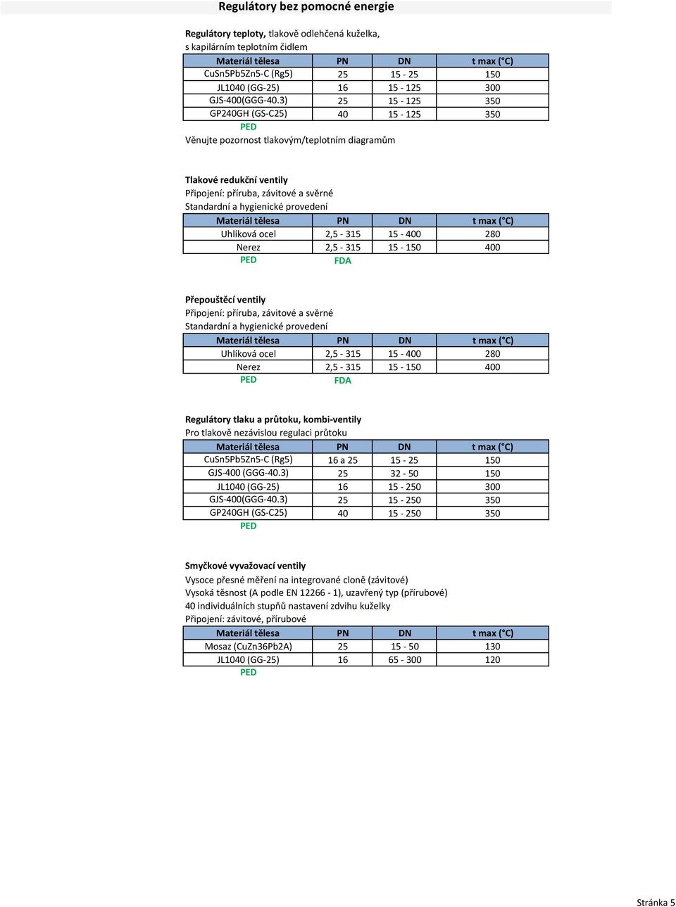 Uhlíková ocel 2,5-315 15-400 280 Nerez 2,5-315 15-150 400 FDA Přepouštěcí ventily Připojení: příruba, závitové a svěrné Standardní a hygienické provedení Uhlíková ocel 2,5-315 15-400 280 Nerez