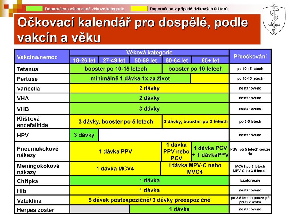 VHB 3 dávky nestanoveno Klíšťová encefalitida 3 dávky, booster po 5 letech 3 dávky, booster po 3 letech po 3-5 letech HPV 3 dávky nestanoveno Pneumokokové nákazy Meningokokové nákazy 1 dávka PPV 1