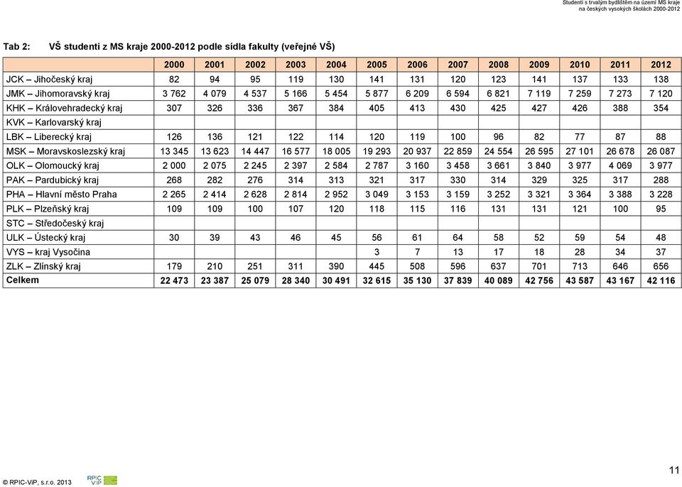 Karlovarský kraj LBK Liberecký kraj 126 136 121 122 114 120 119 100 96 82 77 87 88 MSK Moravskoslezský kraj 13 345 13 623 14 447 16 577 18 005 19 293 20 937 22 859 24 554 26 595 27 101 26 678 26 087
