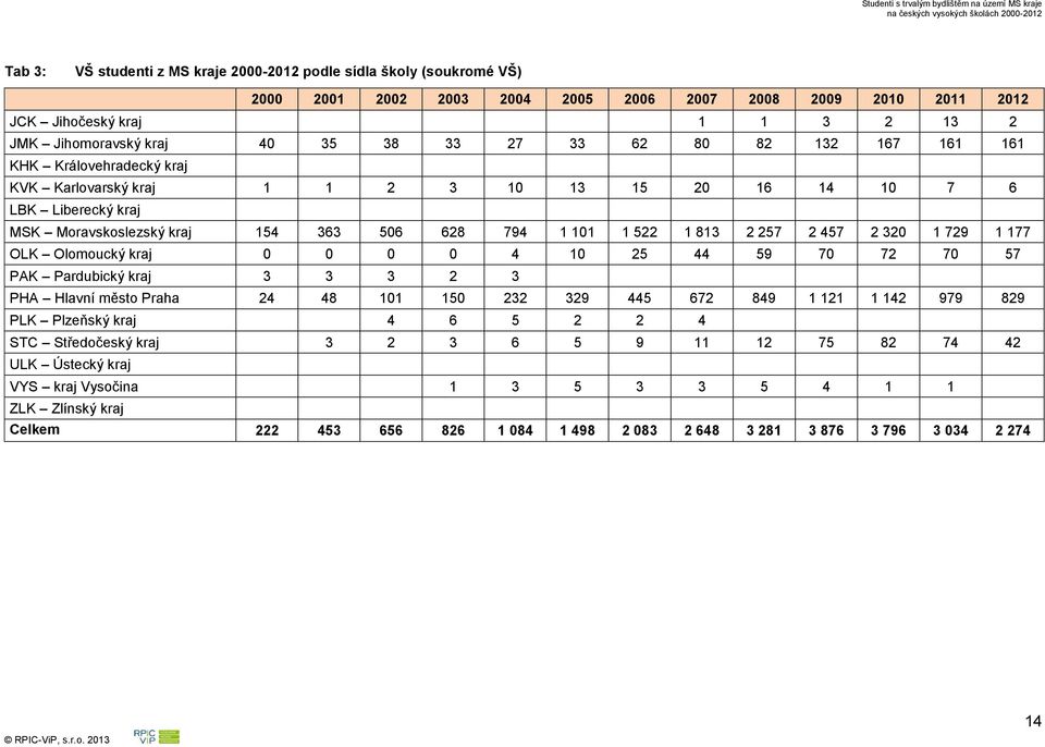 257 2 457 2 320 1 729 1 177 OLK Olomoucký kraj 0 0 0 0 4 10 25 44 59 70 72 70 57 PAK Pardubický kraj 3 3 3 2 3 PHA Hlavní město Praha 24 48 101 150 232 329 445 672 849 1 121 1 142 979 829 PLK