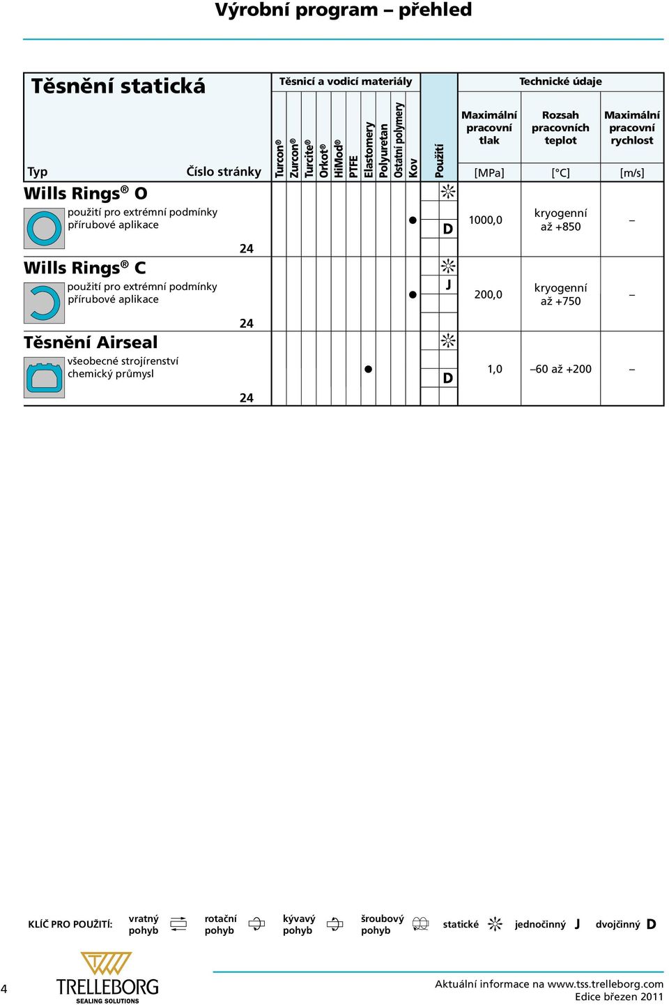 Použití pracovní tlak 1000,0 Rozsah pracovních teplot pracovní rychlost [MPa] [ C] [m/s] kryogenní až +850 24 Wills Rings C