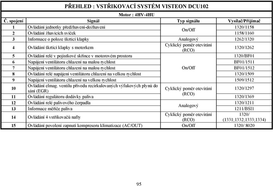 7 Napájení ventilátoru chlazení na malou rychlost On/Off BF01/1512 8 Ovládání relé napájení ventilátoru chlazení na velkou rychlost 1320/1509 9 Napájení ventilátoru chlazení na velkou rychlost