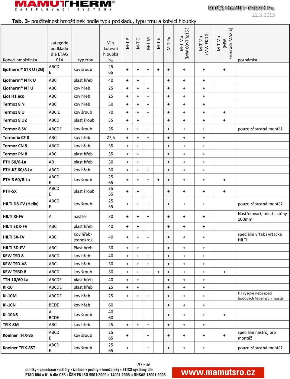 kotevní hloubka h ef 25 65 M T P M T C M T M M T E M T Pu M T Mu (MW 80>TR 15 ) M T Mu (MW FKD S) M T Mu (MW Fronrock MAX E) + + + + + + + + Ejotherm NTK U ABC plast hřeb 40 + + + + + Ejotherm NT U