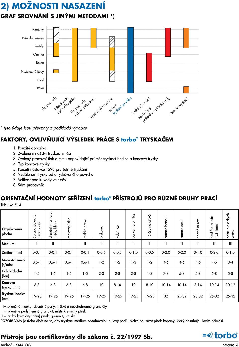 VÝSLEDEK PRÁCE S torbo TRYSKAČEM 1. PouÏité abrazivo 2. Zvolené mnoïství tryskací smûsi 3. Zvolen pracovní tlak a tomu odpovídající prûmûr tryskací hadice a koncové trysky 4. Typ koncové trysky 5.
