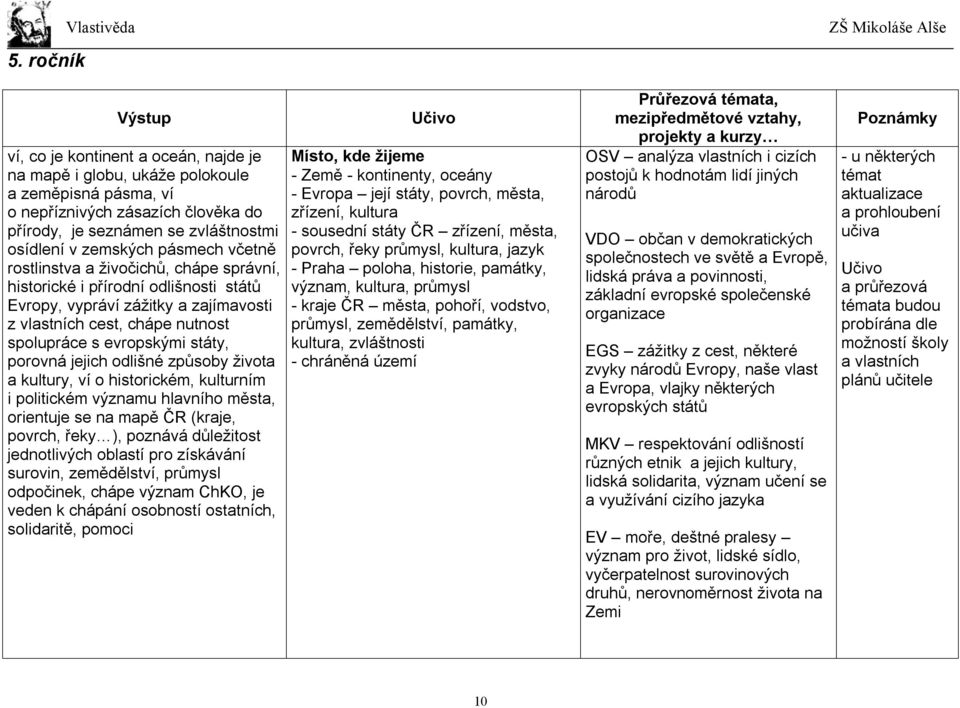 státy, porovná jejich odlišné způsoby života a kultury, ví o historickém, kulturním i politickém významu hlavního města, orientuje se na mapě ČR (kraje, povrch, řeky ), poznává důležitost