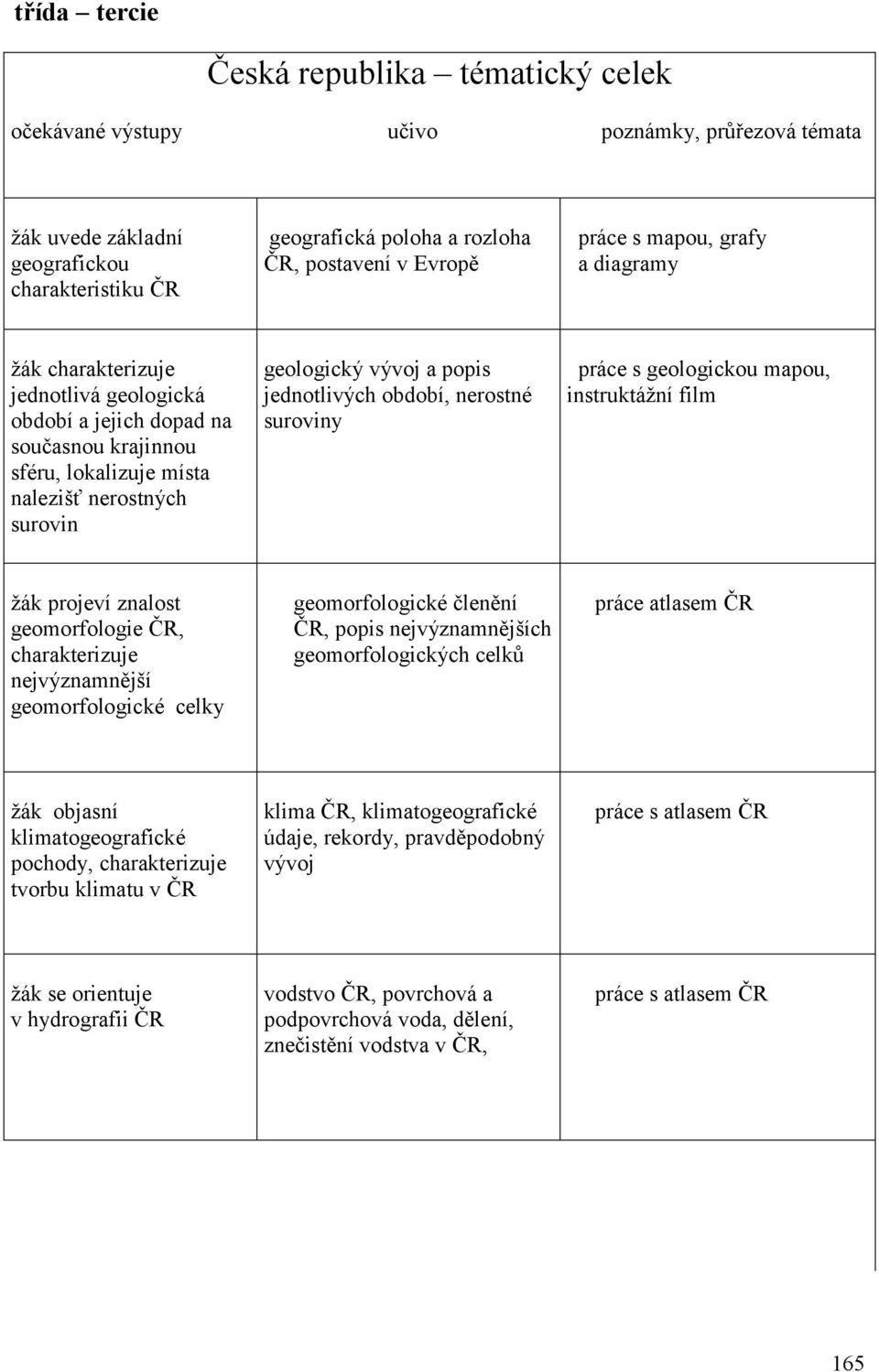 jednotlivých období, nerostné suroviny práce s geologickou mapou, instruktážní film žák projeví znalost geomorfologie ČR, charakterizuje nejvýznamnější geomorfologické celky geomorfologické členění