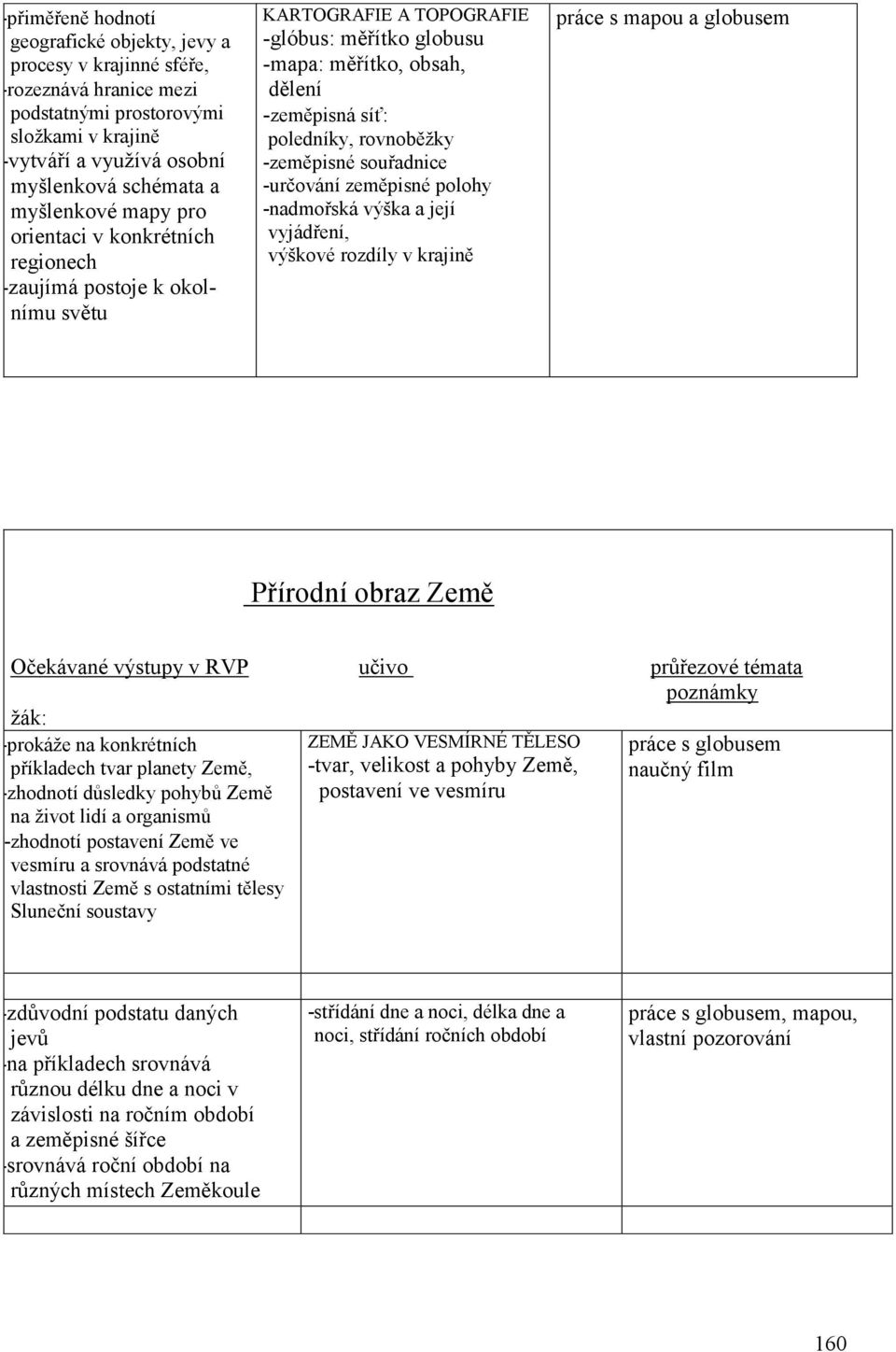 rovnoběžky -zeměpisné souřadnice -určování zeměpisné polohy -nadmořská výška a její vyjádření, výškové rozdíly v krajině práce s mapou a globusem Přírodní obraz Země Očekávané výstupy v RVP učivo