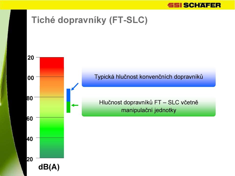 dopravníků 80 60 Hlučnost dopravníků