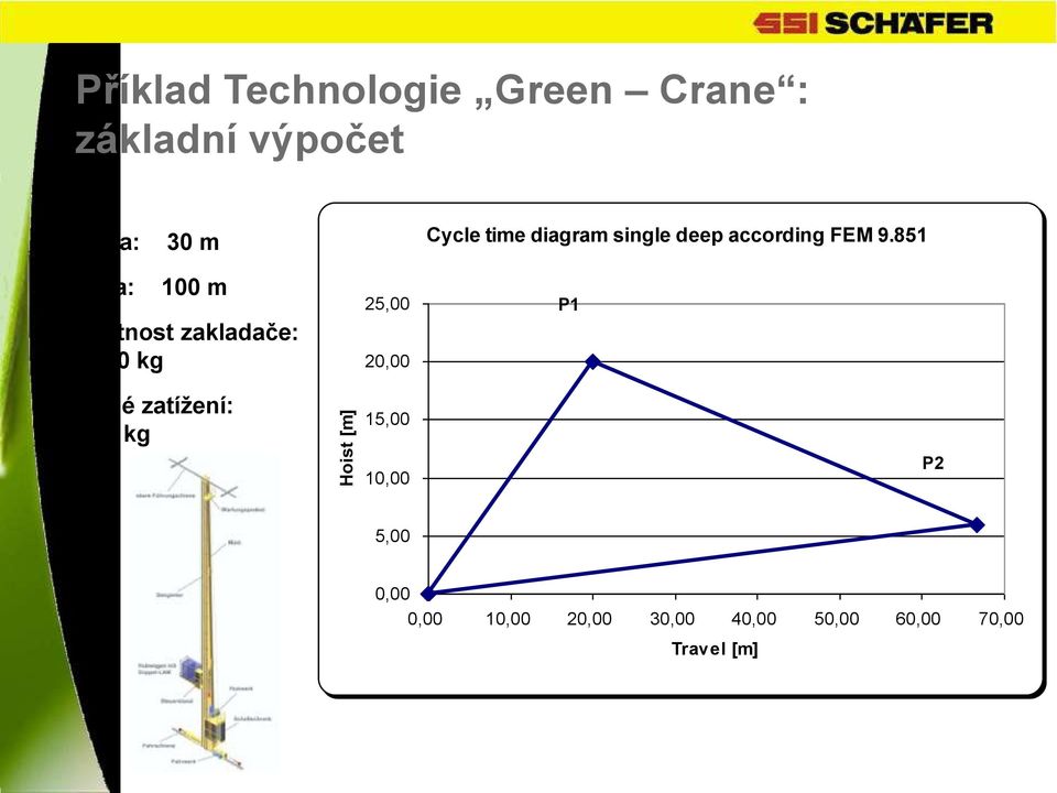 851 Délka: 100 m Hmotnost zakladače: 19000 kg 25,00 20,00 P1 Užitné