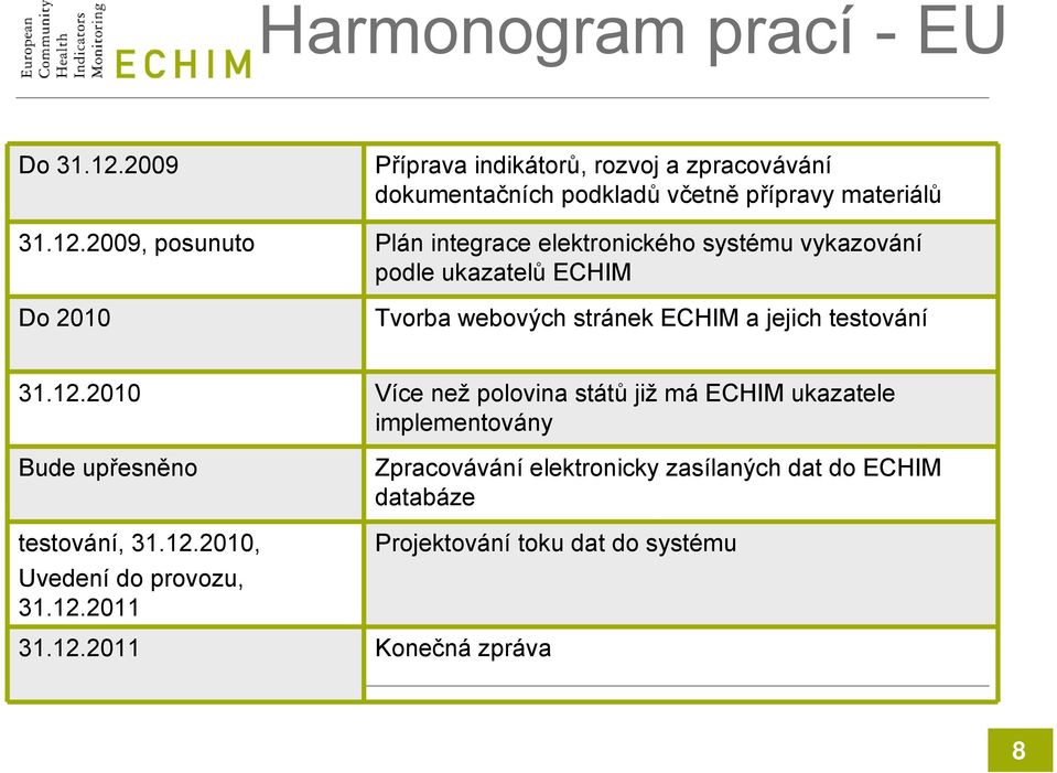 jejich testování 31.12.2010 Více než polovina států již má ECHIM ukazatele implementovány Bude upřesněno testování, 31.12.2010, Uvedení do provozu, 31.